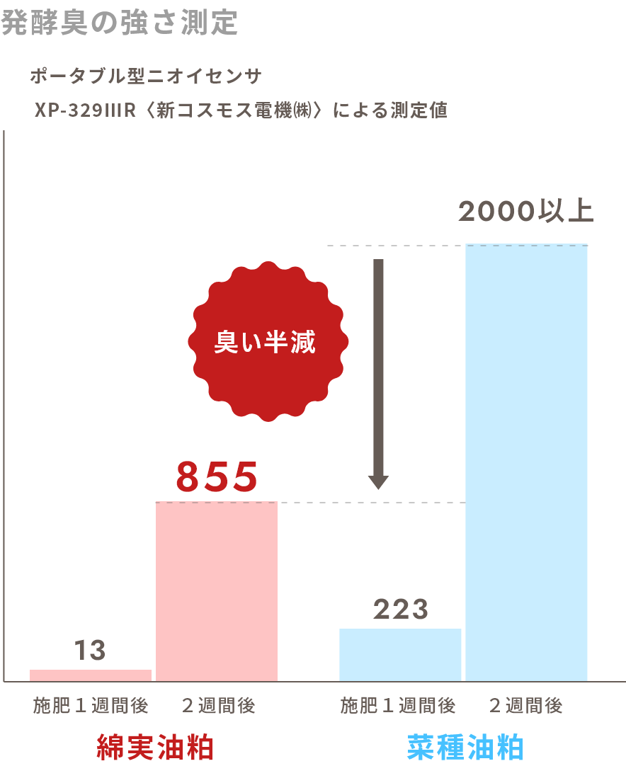 発酵臭の強さ測定