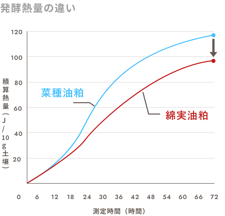 発酵熱量の違い