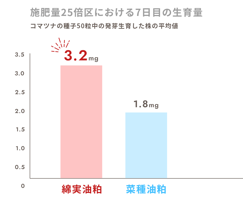 施肥量25倍区における7日目の生育量